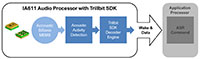 Imagen del diagrama de flujo de Trillbit e IA611 SmarktMic de Knowles