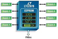 Image of Analog Devices' LTC2978 – Octal PMBus Power Supply  Monitor and Controller with EEPROM