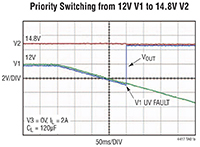 Image of Analog Devices' LTC4417 Supply Prioritizer - Graph