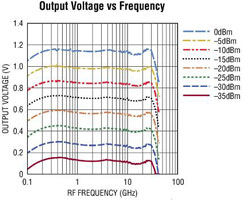 Image of Analog Devices' LTC5596 RMS Power Detector Graph