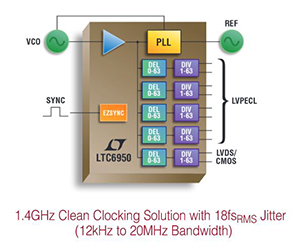 Image of Analog Devices' LTC6950 1.4 GHz Low-Phase Noise Low-Jitter PLL with Clock Distribution
