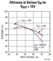Image of LTC7821's Typical Applications Chart