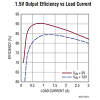 Image of Analog Devices' 1.5V Output Efficiency vs Load Current