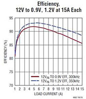 Image of Analog Devices' LTM4662 15 A Dual, 30 A Single DC/DC uModule® Power Supply