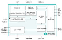 Imagen de Sensor de ritmo cardíaco y oxímetro MAX86140/41 de Analog Devices