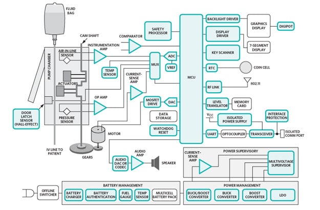 Image of Analog Devices Infusion Pump