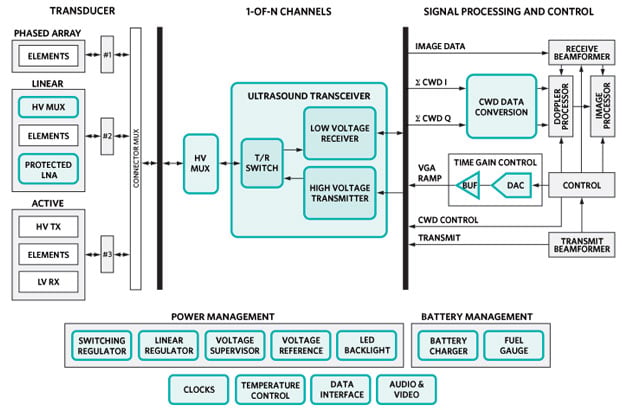 Image of Analog Devices Ultrasound Imaging