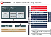 Imagen de Diagrama ampliado de bloque de la familia de MCU serie GMP PIC32MM eXtreme de baja potencia de Microchip Technology