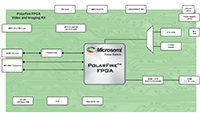 Image of Microsemi's PolarFire™ Block Diagram