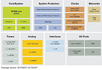 Image of NXP Semiconductors' S08PB Series Block Diagram