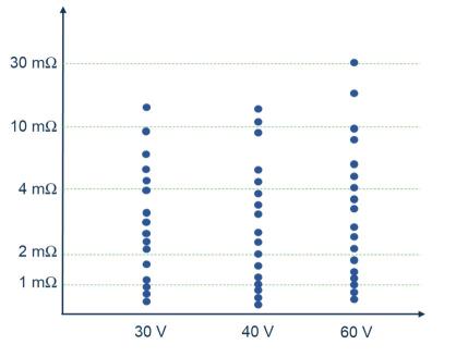 Rango de potencia de los MOSFET T6
