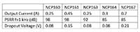 Image of onsemi NCP16x Family of High PSRR, LDO Regulators