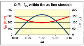 Image of onsemi's Power Factor Controllers