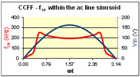 Image of onsemi's Power Factor Controllers
