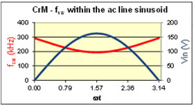 Image of onsemi's Power Factor Controllers