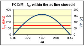 Image of onsemi's Power Factor Controllers