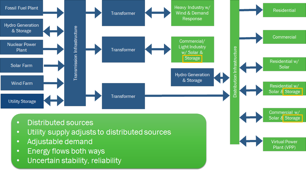 Diagrama de almacenamiento de baterías