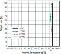 Image of RECOM Power's Derating Graph
