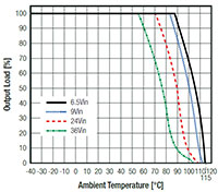 Image of RECOM Power's Derating Graph