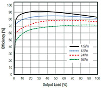 Image of RECOM Power's Efficiency Graph