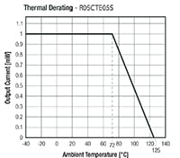 Image of RECOM Power R05C05TE05S and R05CTE05S Series DC/DC Converters 1W Derating Graph