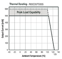 Image of RECOM Power R05C05TE05S and R05CTE05S Series DC/DC Converters .5W Derating Graph
