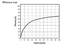 Image of RECOM's R1ZX Series Efficiency Graph