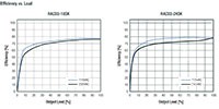 Image of RECOM's RAC03-K Series Efficiency Graph
