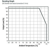 Imagen del convertidor de CA/CC de la serie RAC05E-KT de RECOM Power - Gráfico de reducción de potencia