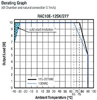 Image of RECOM Power's RAC10E-K/277 Series AC/DC Converters