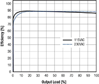 Image of RECOM's Efficiency Graph (RAC20-05SK)
