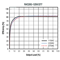 Image of RECOM Power RAC20E-K/277 Series AC/DC Converters - Efficiency Graph