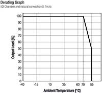 Imagen del gráfico de reducción de potencia de los módulos de CA/CC de la serie RAC3.5-K/277 de RECOM Power (haga clic para agrandar)