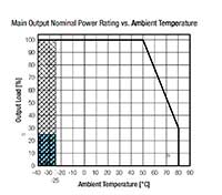 Image of RECOM Power RACM1200-V Series AC/DC Converters - Derating Graph