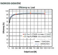 Image of RECOM Power RACM1200-V Series AC/DC Converters - Efficiency Graph