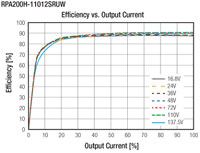 Imagen de eficiencia vs corriente de salida de convertidores de CC/CC de operación continua de medio módulo series RPA100H y RPA200H de RECOM Power