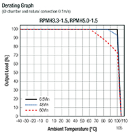 Image of Recom's RPMH-1.5 Series Derating Graph
