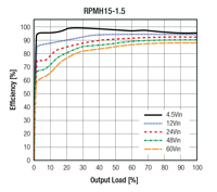 Image of Recom's RPMH-1.5 Series Efficiency Graph