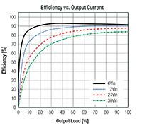 Imagen del gráfico de eficiencia la serie RPX-1.0/RPX-1.5 de Recom