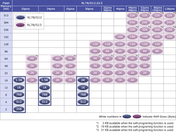 RL78/G12 Pin Count RL78/G12 Pin Count