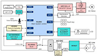 Imagen del tendedero controlado por voz de Renesas con conectividad