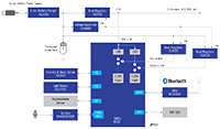 Image of Renesas' Wearable Devices with RE01