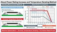 Imagen de la serie LTR100L de ROHM: aumento de potencia y método de reducción de temperatura