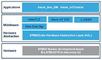 Image of STMicroelectronics STM32Cube FP-CLD-AZURE1 Function Pack - Click Here to Enlarge