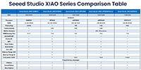 Image of Seeed Studio XIAO Series Development Boards Comparison Table