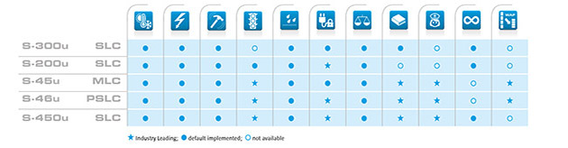 MICRO SD Memory Cards Property