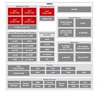 Imagen del SoC de interacción hombre-máquina (AM625) de Texas Instruments (haga clic para ampliar)