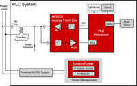 Image of Texas Instruments' Power Line Communication (PLC) Solution