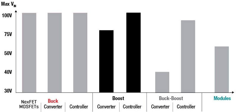 TI Step Up Graph
