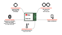 Image of u-Blox NINA-B40 Bluetooth 5.1 Low Energy Modules (click to enlarge)
